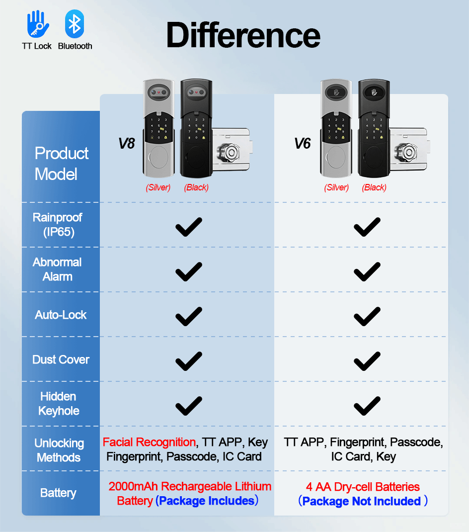 RAYKUBE V6/V8 Su Geçirmez TT L - Face Recognition Door Lock incelemesi ve fiyatı